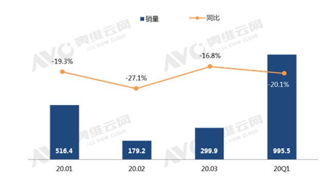 2020年第一季度彩电市场分析：销量骤减20.1%