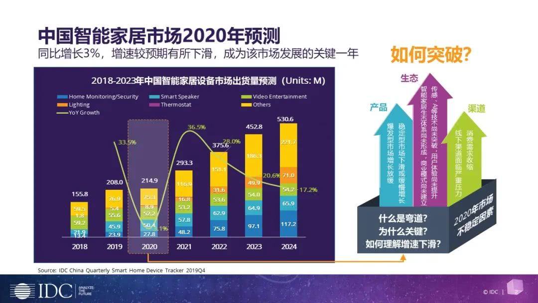 中国智能家居市场快速增长，谁将会是领跑者？