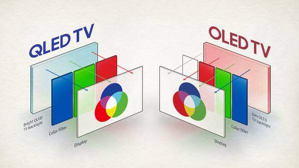 今年QLED电视出货量预计增长41.8% 达到827万台
