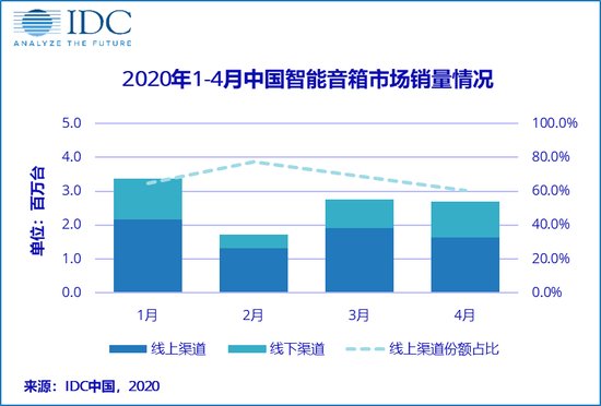 2020年1-4月中国智能音箱销量达1056万台，同比降14.7%