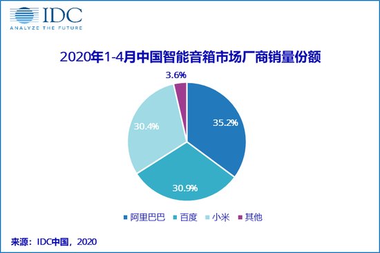 2020年1-4月中国智能音箱销量达1056万台，同比降14.7%