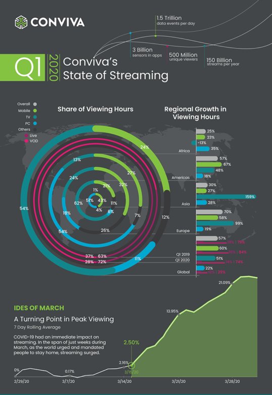 2020年第一季度联网电视观看时长增长20%
