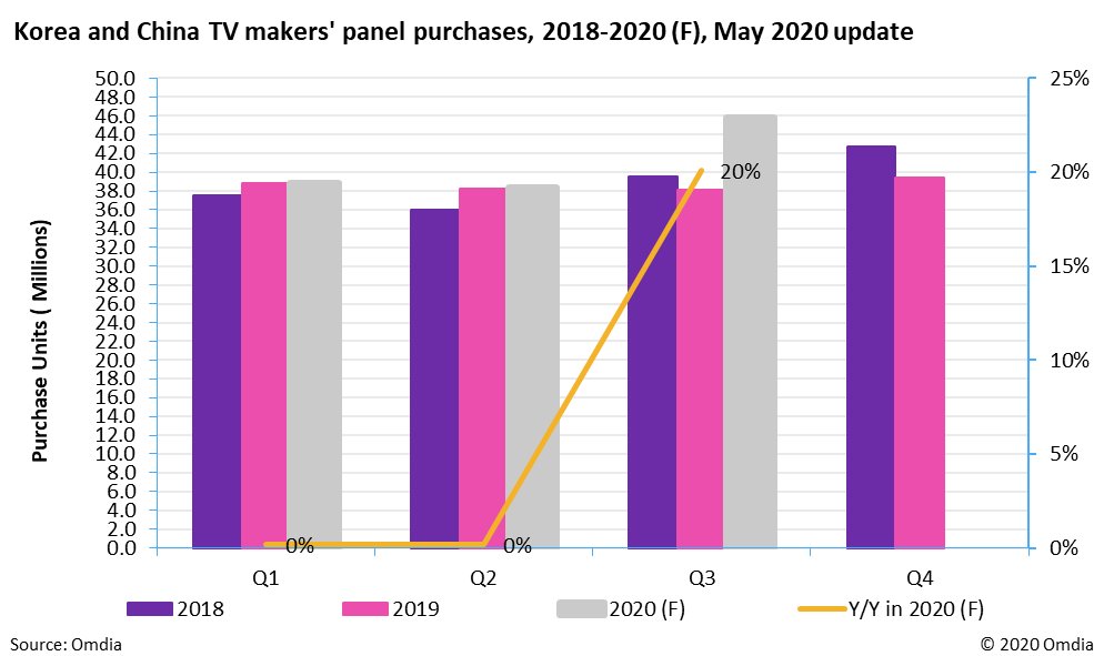 电视面板供应商迎来曙光 预计第三季度客户采购量将激增20%
