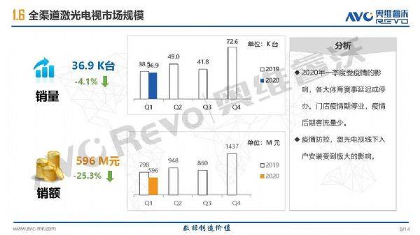 2020年Q1季度中国大陆激光投影销量60.4千台