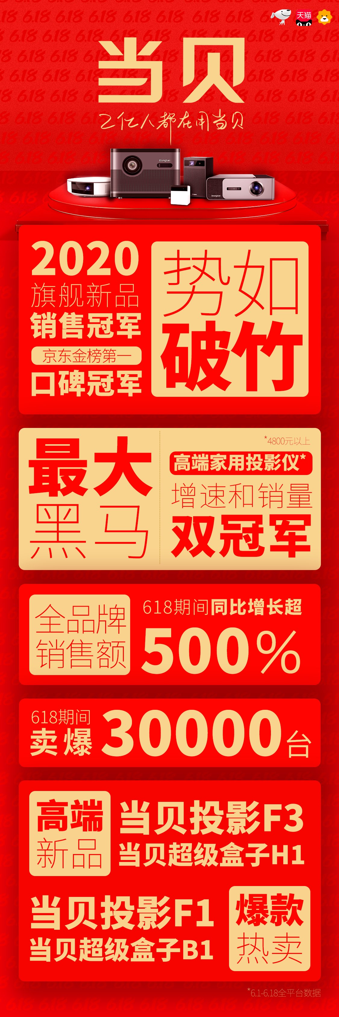 当贝618战报：获增速和销量双冠军，销售额同比增长超500%