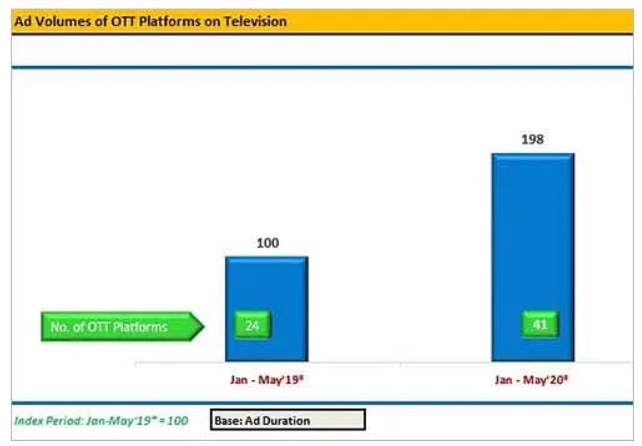 2020年前5个月OTT平台电视广告投放量增长98%