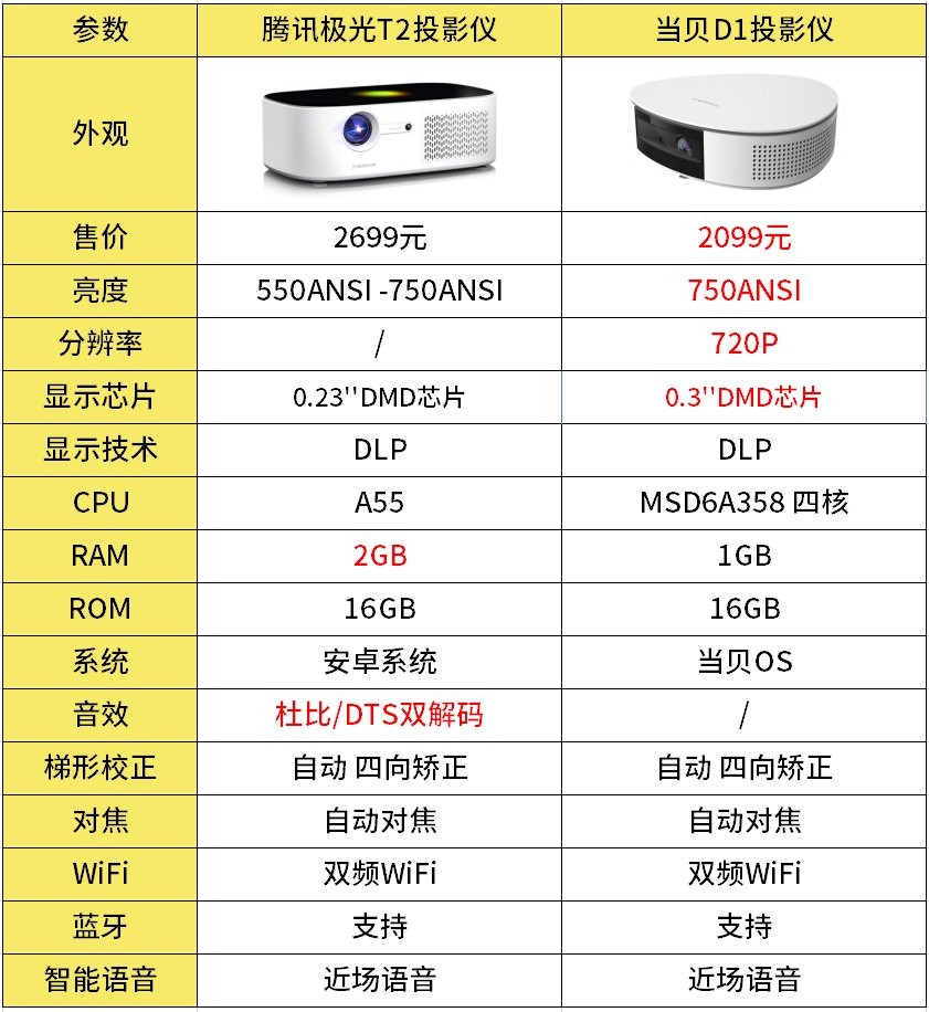 腾讯极光T2和当贝D1区别对比 哪一款投影仪更值得买？