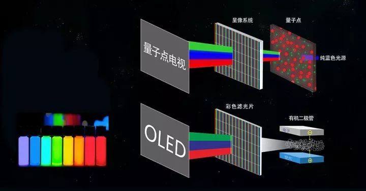 各大厂商纷纷入局OLED电视 OLED与量子点之争仍在继续