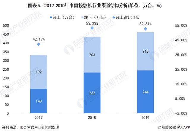 2020年中国投影机市场需求将持续增长