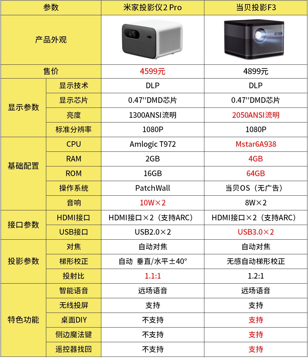 米家投影仪2 Pro和当贝投影F3区别对比 哪款更值得买？