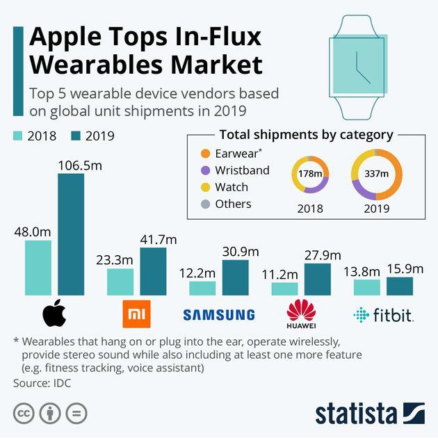 苹果在可穿戴设备市场上排名第一 小米位居第二
