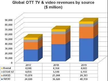OTT TV的视频收入在2019年达到830亿美元
