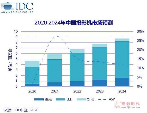 2020上半年中国投影仪市场出货量下滑，但未来仍有较大增长空间