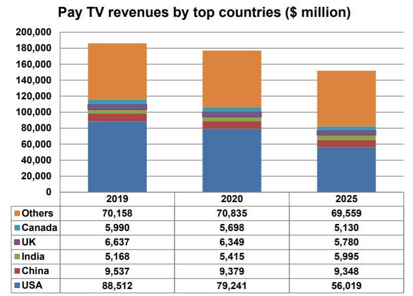 中国付费电视用户5年后将达3.28亿，占全球总数的三分之一