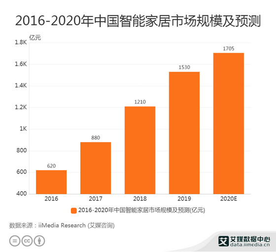 2020年中国智能家居市场规模预计将达到1705亿元