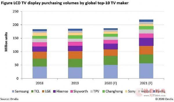 十大电视厂商争夺2021年面板供应资源以确保自己的市场地位