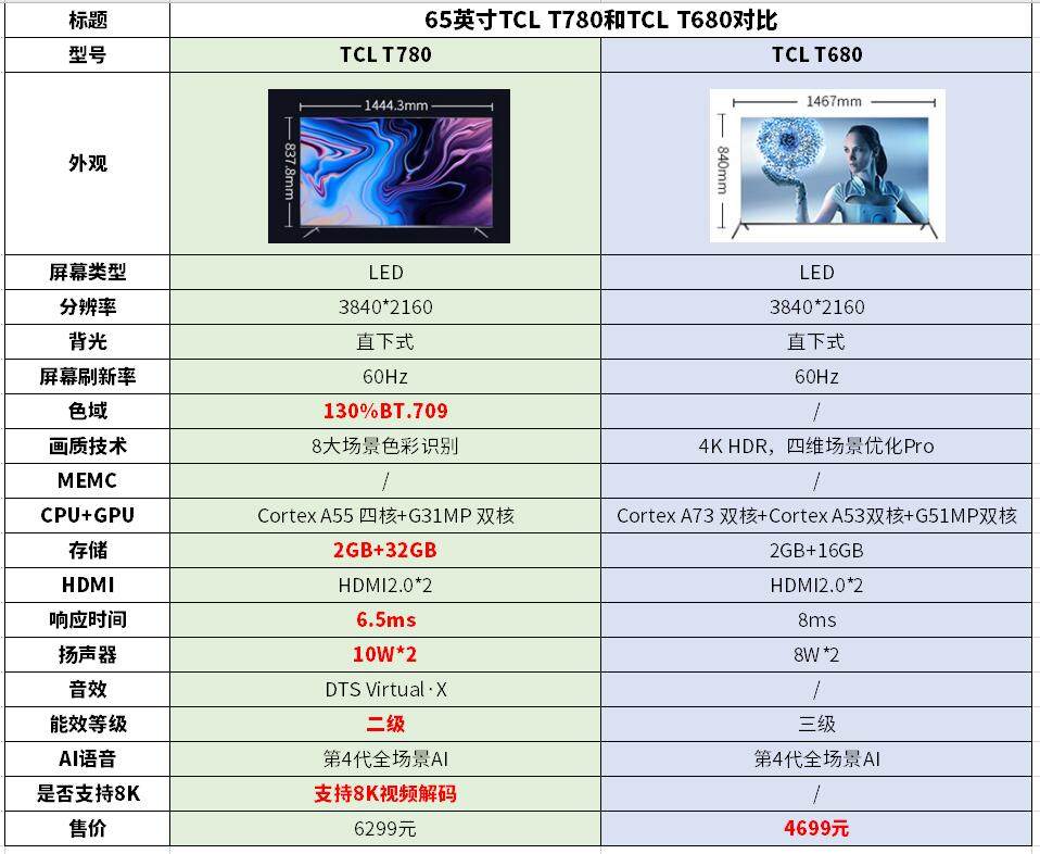 TCL T780怎么样？TCL T780和T680哪款好？