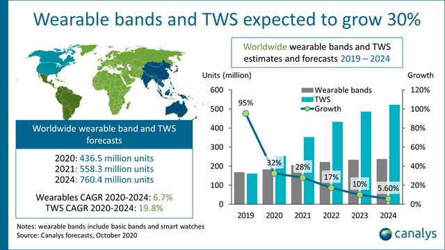 TWS和可穿戴配件将继续增长，明年销量将超5.5亿