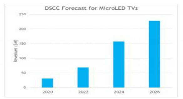 microLED电视将迎来快速增长 但普及率仍不及OLED