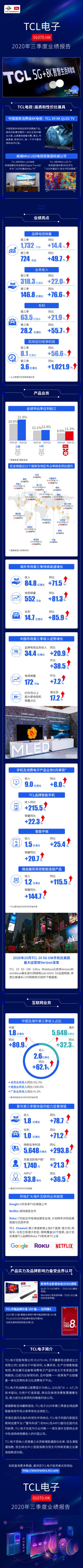 TCL电子2020三季度业绩报告发布 TCL电视共销售724万台