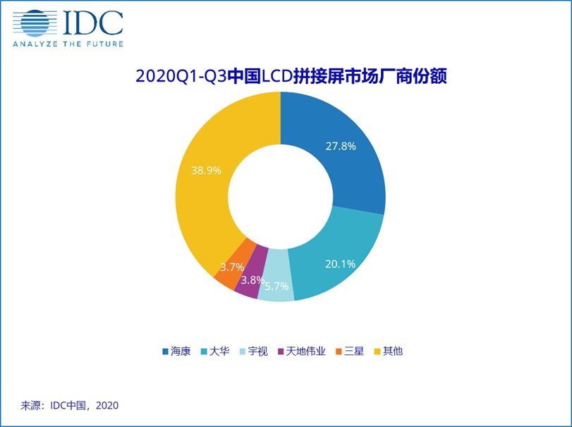 IDC：中国LCD拼接屏市场持续增长，2020年销量预测增长14.1%