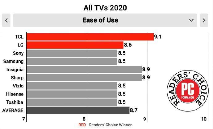 美国PC Magazine杂志评选出TV及显示器类TV全品类读者选择奖