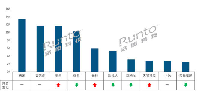 2020年10月中国智能投影市场线上销量同比增长65%