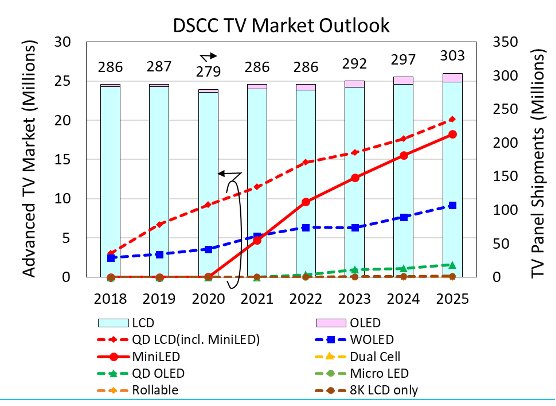 DSCC：预计2021年MiniLED背光出货量将暴增17倍