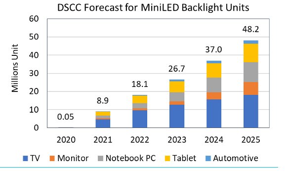 DSCC：预计2021年MiniLED背光出货量将暴增17倍