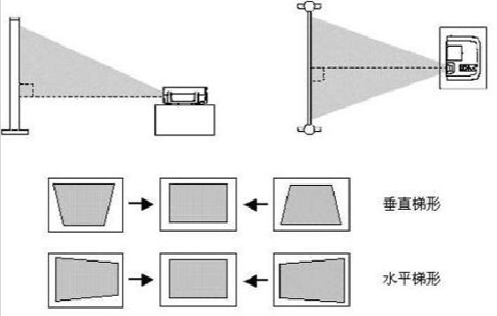 投影仪侧投是什么意思
