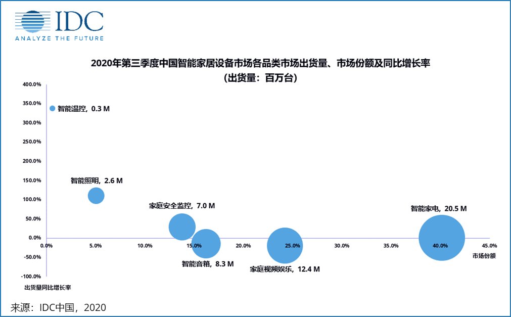 IDC：2020年第三季度中国智能家居设备市场出现负增长
