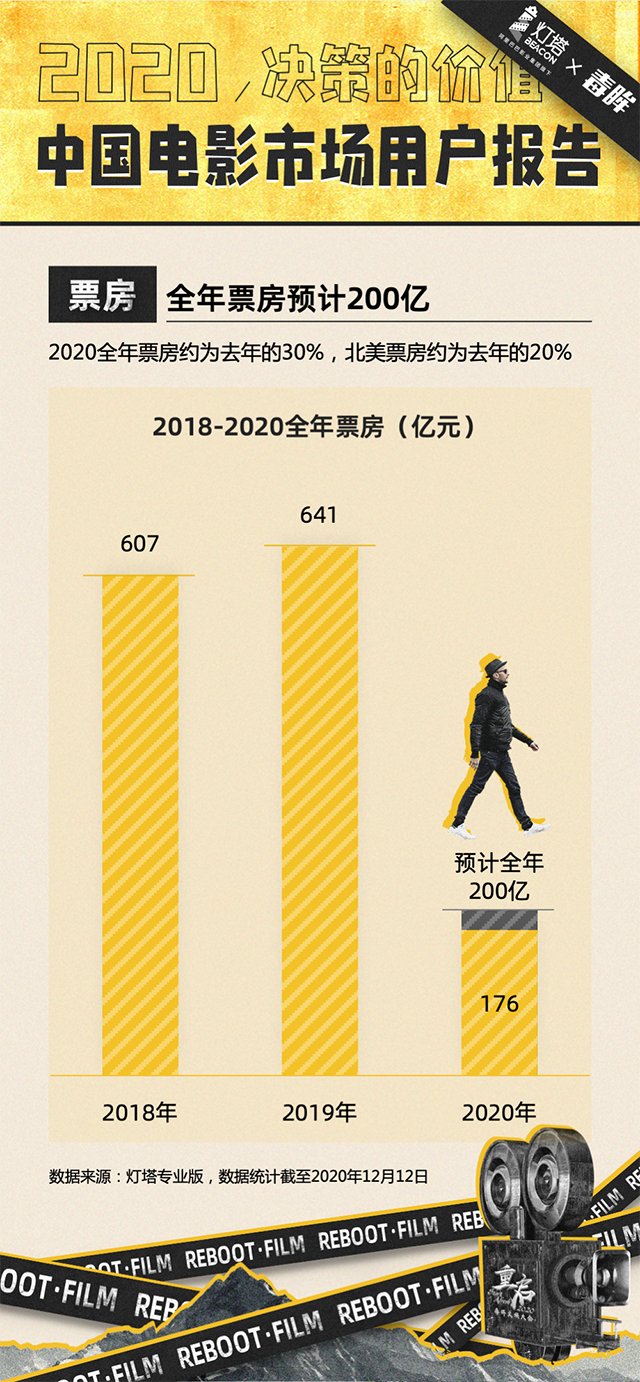 2020中国电影市场用户报告