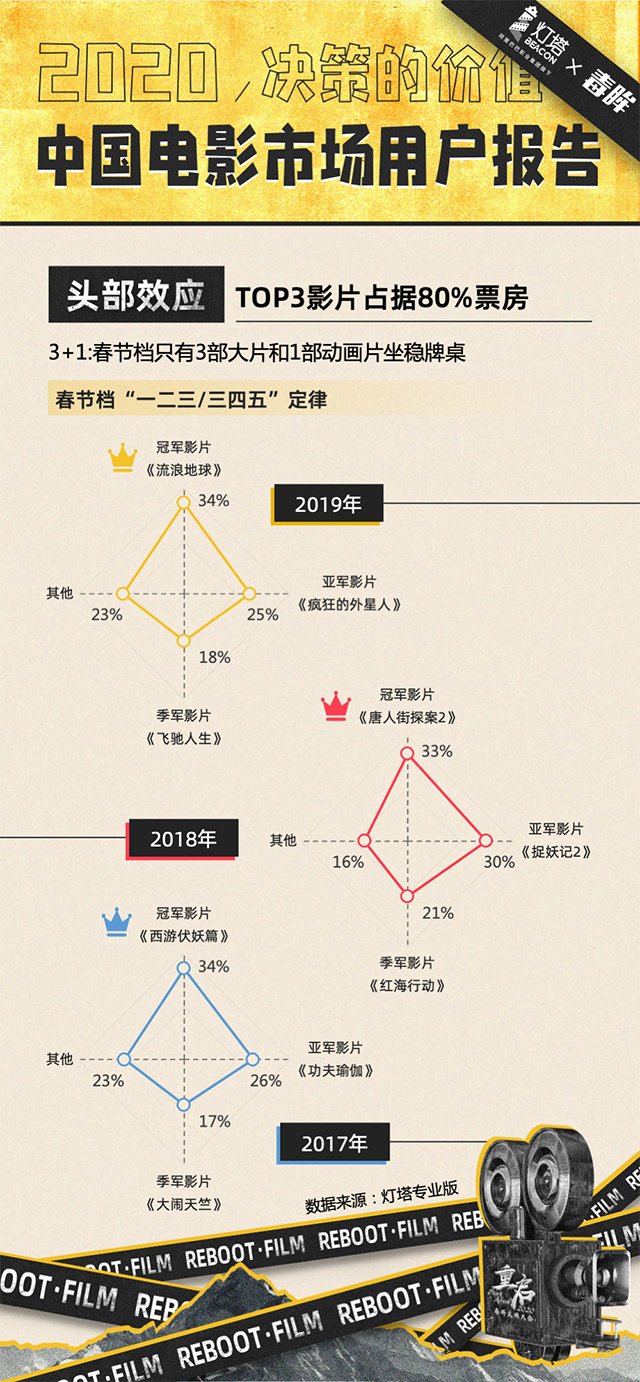 2020中国电影市场用户报告