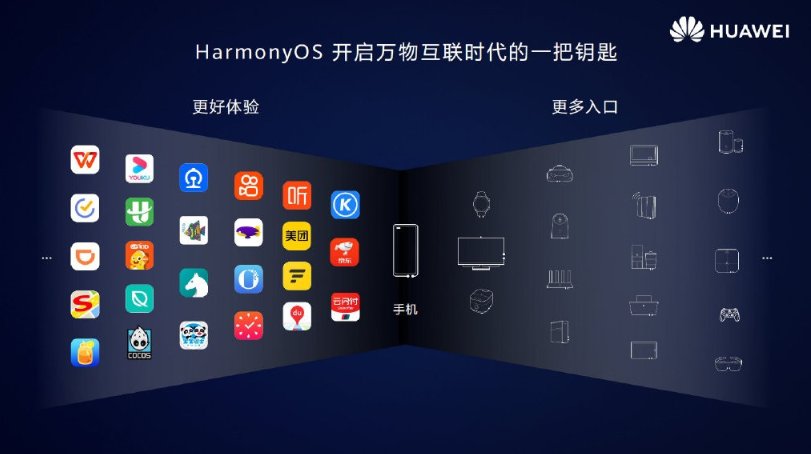HarmonyOS 2.0手机开发者Beta版本发布 明年将覆盖40+品牌