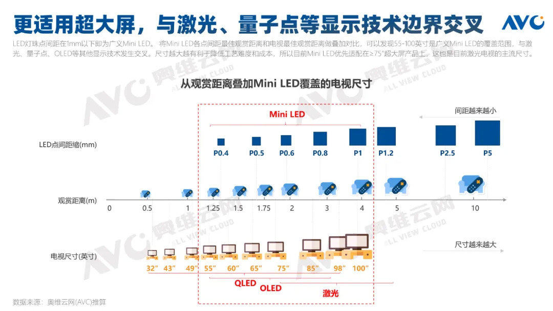奥维云网：2021年中国Mini LED彩电规模预计突破25万台