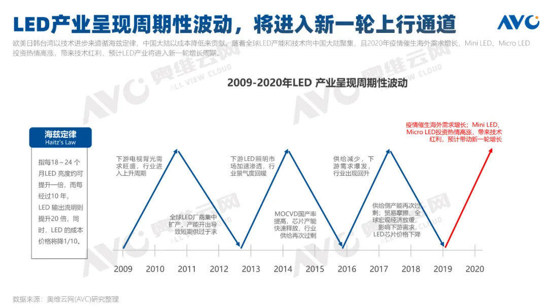 奥维云网：2021年中国Mini LED彩电规模预计突破25万台