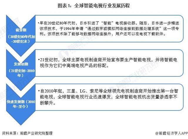 2020年全球智能电视行业发展迅速，家庭渗透率不断提高