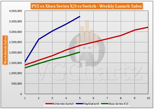 全球游戏主机销量对比：索尼PS5占比 40% 以上