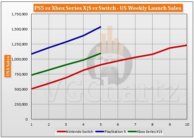 全球游戏主机销量对比：索尼PS5占比 40% 以上