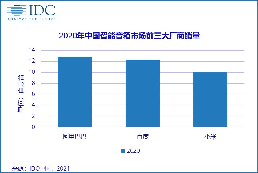 2020年中国智能音箱市场销量3676万台，维持着三强争霸的局面