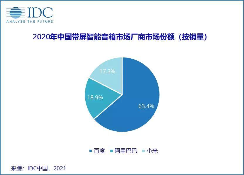 2020年中国智能音箱市场销量3676万台，维持着三强争霸的局面