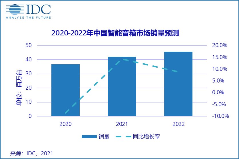 2020年中国智能音箱市场销量3676万台，维持着三强争霸的局面