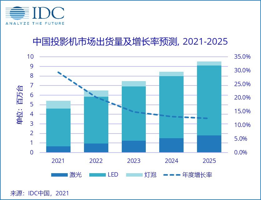 IDC 2020年中国投影机市场报告：当贝投影连续两年增长第一