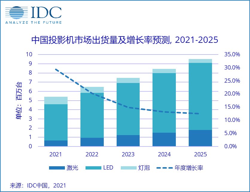 中国投影机市场出货量及增长率预测