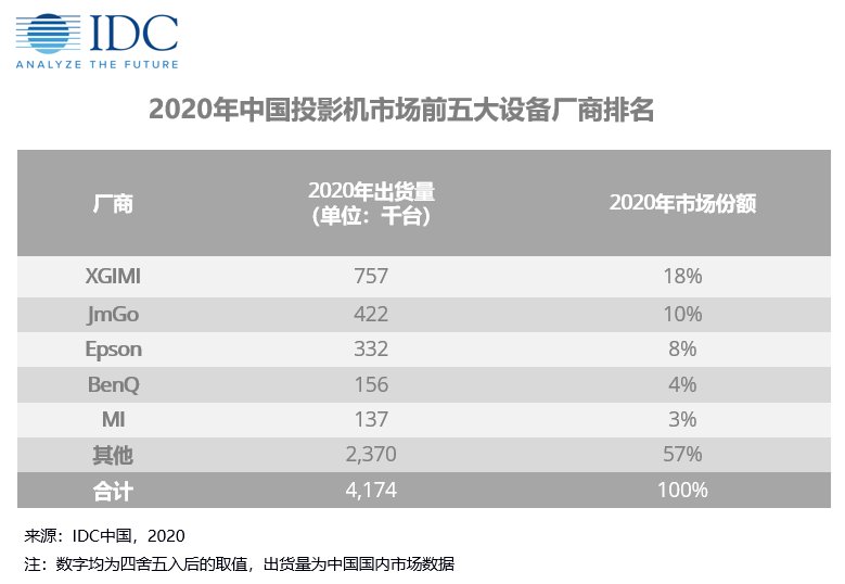 2020年中国投影机市场前五大设备厂商排名