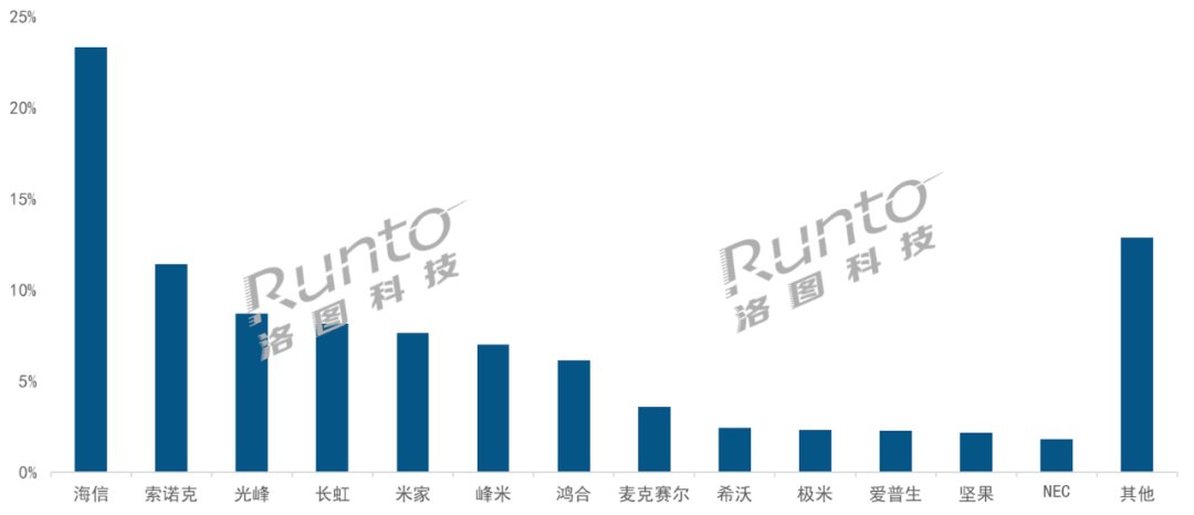 2020年中国大陆激光投影机市场出货量近42万台，下降4.7%