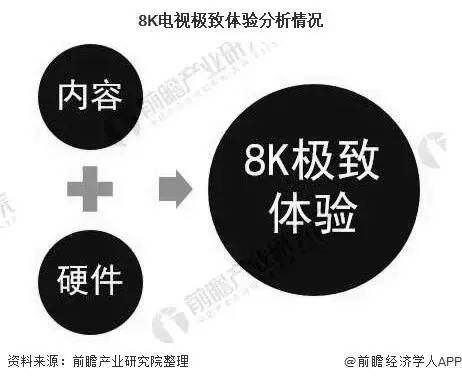 中国8K电视行业发展分析,内容供给匮乏将成为核心问题