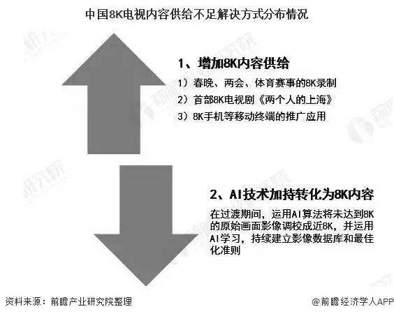 中国8K电视行业发展分析,内容供给匮乏将成为核心问题