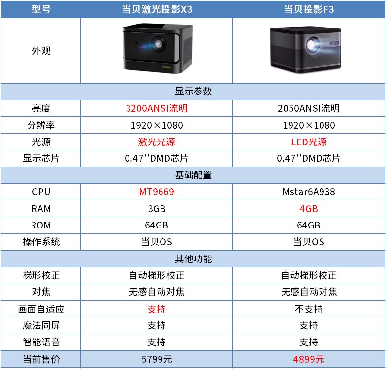 当贝激光投影X3和当贝投影F3对比哪个好？