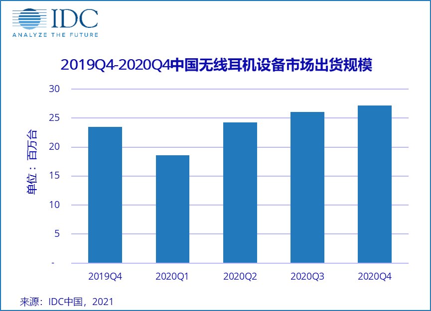 2020年中国无线耳机市场出货量9,610万台，同比增长23.5%